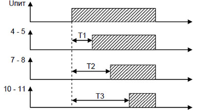Рис.2. График функций реле времени ВЛ-81М