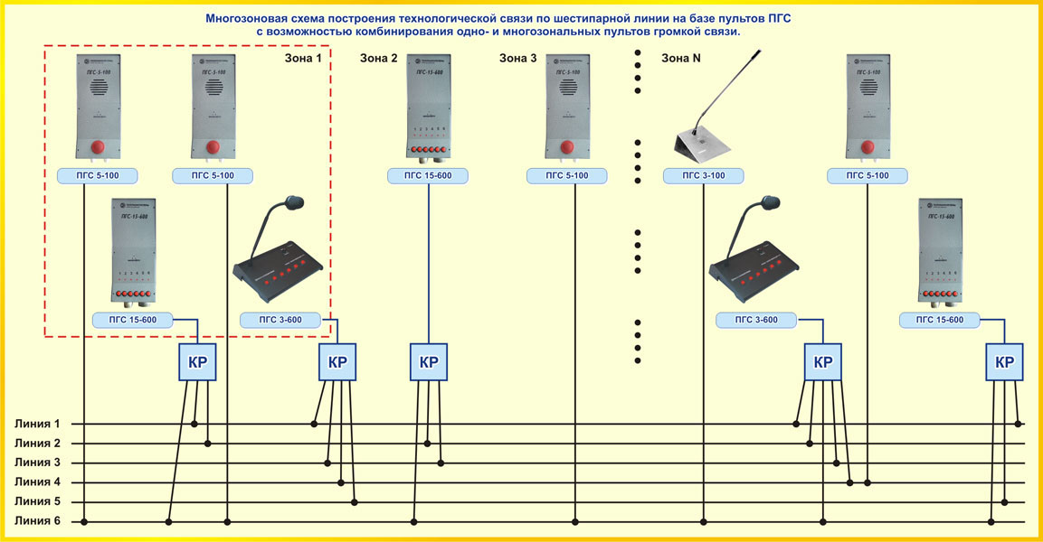 Многозоновая схема построения технологической связи по шестипарной линии на базе пультов ПГС с возможностью комбинирования одно- и многозональных пультов громкой связи